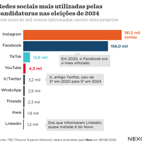As Redes Sociais mais usadas pelos Candidatos em&nbsp;2024