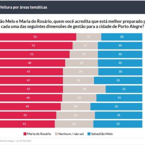Povo vê Maria do Rosário melhor preparada para governar Porto Alegre, mostra pesquisa&nbsp;Atlas/Intel
