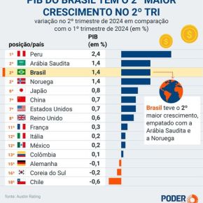 PIB do Brasil tem o 2º maior crescimento entre os países no 2º&nbsp;trimestre