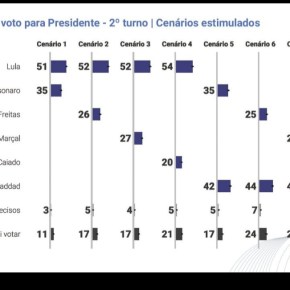 Lula ou Haddad venceriam eleição contra Bolsonaro, Tarcísio ou qualquer outro se a eleição fosse hoje, mostra&nbsp;Genial/Quaest