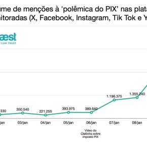 Pesquisa mostra como e porque Fake News do PIX e outras Impactam a Credibilidade do&nbsp;Governo