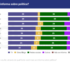 Pesquisa Quaest: 41% dos gaúchos se informam sobre política por Redes Sociais, Blogs e&nbsp;Sites