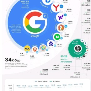 Buscadores como Google ainda dominam, mas Chatbots de IA avançam rápido como motores de busca na&nbsp;Internet