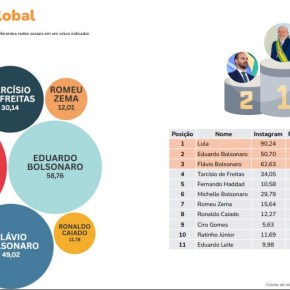 Lula Lidera Índice de Relevância nas Redes Sociais em&nbsp;2025