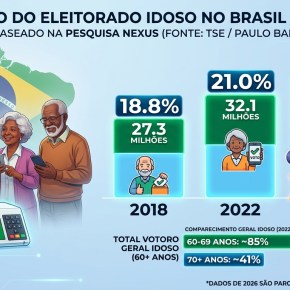 O Voto da Experiência: Idosos (60+) já representam 1/4 do Eleitorado Brasileiro e 1/3 do Eleitorado&nbsp;Gaúcho