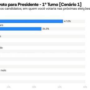 Nunes Marques Censura Pesquisa que Mostra Queda de Flávio&nbsp;Bolsonaro
