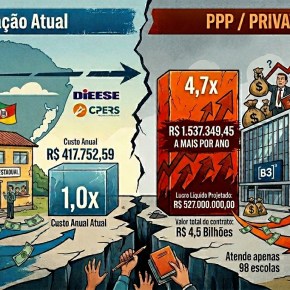 Absurdo!! Com privatização, cada Escola vai Custar 5 Vezes Mais aos Cofres Públicos do RS, mostra Estudo&nbsp;Técnico