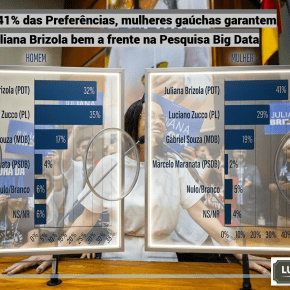 Com 41% das Preferências, mulheres gaúchas garantem Juliana Brizola bem a frente na Pesquisa para&nbsp;Governador