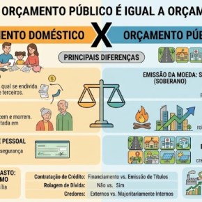 É mentira que orçamento público é igual a orçamento familiar: desmistificando a dívida&nbsp;pública