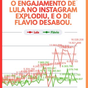 LULA ASSUME COM FOLGA A LIDERANÇA DO&nbsp;INSTAGRAM