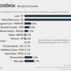 Em nova Pesquisa no RS, Lula lidera e sinaliza possibilidade de Vitória definitiva já no 1º turno no&nbsp;País